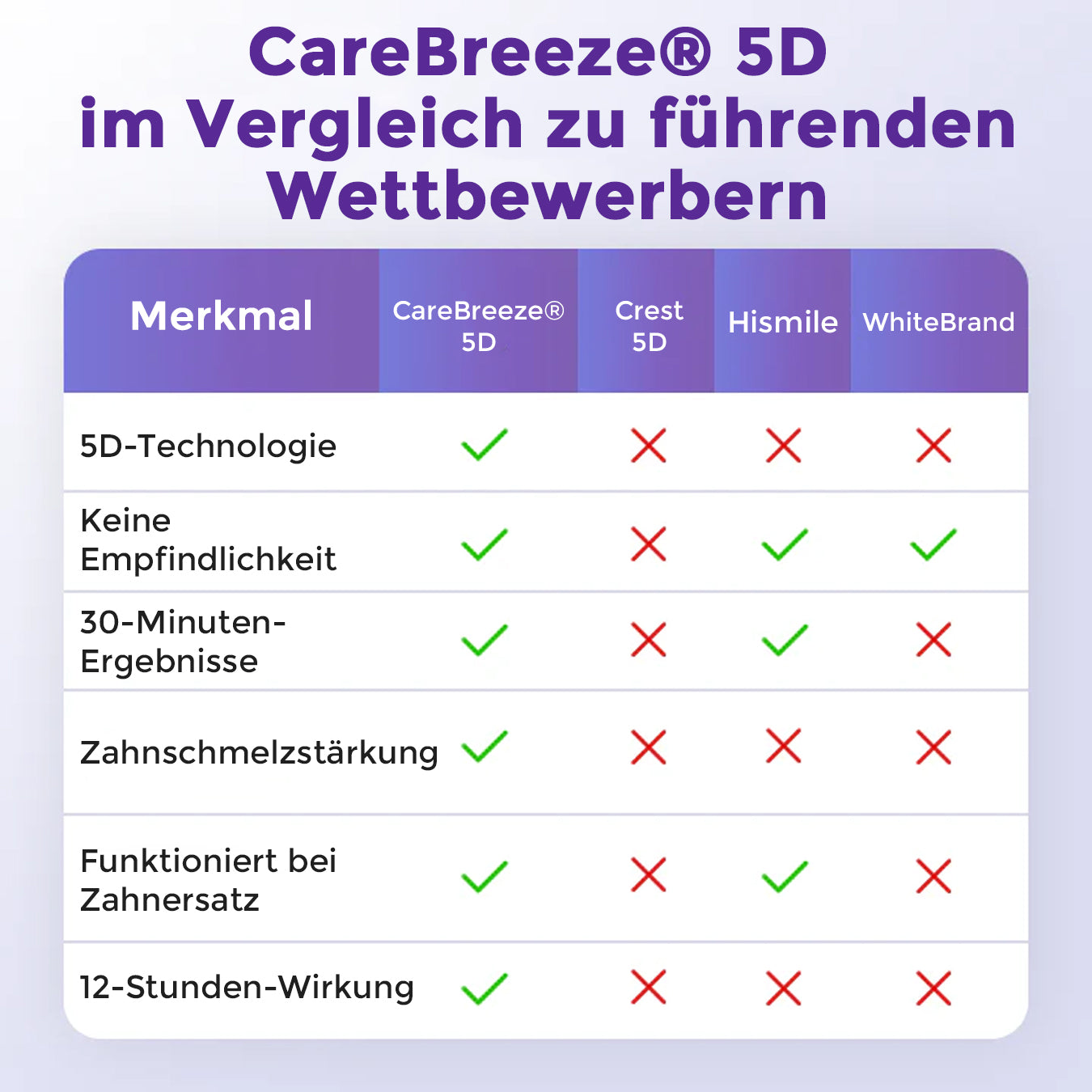 CareBreeze® 5D Zahnaufhellungsstreifen 🇩🇪
