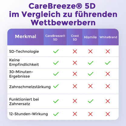 CareBreeze® 5D Zahnaufhellungsstreifen 🇩🇪